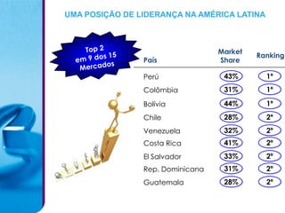 UMA POSIÇÃO DE LIDERANÇA NA AMÉRICA LATINA



                                  Market
                                           Ranking
                País              Share

                Perú               43%       1º
                Colômbia           31%       1º

                Bolívia            44%       1º
                Chile              28%       2º
                Venezuela          32%       2º
                Costa Rica         41%       2º
                El Salvador        33%       2º
                Rep. Dominicana    31%       2º
                Guatemala          28%       2º
 