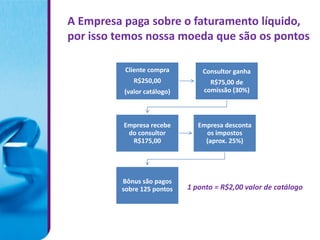 A Empresa paga sobre o faturamento líquido,
por isso temos nossa moeda que são os pontos

          Cliente compra         Consultor ganha
             R$250,00              R$75,00 de
          (valor catálogo)       comissão (30%)



          Empresa recebe        Empresa desconta
           do consultor           os impostos
            R$175,00              (aprox. 25%)




         Bônus são pagos
         sobre 125 pontos    1 ponto = R$2,00 valor de catálogo
 