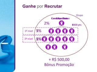 Ganhe por Recrutar
                                            Grupo
                      Consultor Bronze
                      Consultor Ouro
                          Empresário
                          Consultor
                                Prata
                 2%                      1000 pts
                                         4000
                                         2000

 1º nível   7%
            5%
2º nível    5%
            2%
            3%



                   + R$ 500,00
                 Bônus Promoção
 
