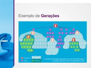 Exemplo de Gerações




  Empresário   Geração 1
                           • número de “Geração” depende do número de Empresários
  Grupo        Geração 2              ou postos superiores entre uma geração e outra
 