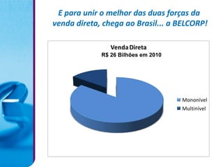 E para unir o melhor das duas forças da
venda direta, chega ao Brasil... a BELCORP!

                Venda Direta
             R$ 26 Bilhões em 2010




                                     Mononível
                                     Multinível
 