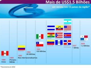 Mais de US$1.5 Bilhões
                                                                       em vendas nos 15 países da região*




                                                                                        Argentina




                                                             El Salvador   Equador      EUA




                                                             Bolívia       Porto Rico   Costa Rica
                                               México
                                                                                                                Panamá

                                                                                                                2009
                                                             Venezuela     Guatemala    República    2007       1,3 Bilhões
                                               Chile                                    Dominicana
                                                                                                     1 Bilhão
                                               1995
                       Colômbia                100 Milhões
                                  1994
                                  60 Milhões
 Perú                  1985
            1969       Nos internacionalizamos
 1968       Primeiro
 Início     Milhão

*Faturamento em 2010
 