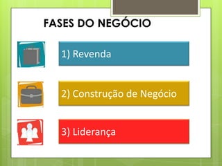 FASES DO NEGÓCIO

1) Revenda

2) Construção de Negócio
3) Liderança

 