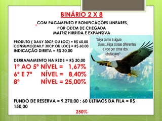 BINÁRIO 2 X 8
COM PAGAMENTO E BONIFICAÇÕES LINEARES,
POR ODEM DE CHEGADA
MATRIZ HIBRIDA E EXPANSIVA
PRODUTO ( DAILY 30CP OU LOC) = R$ 60,00
CONSUMO(DAILY 30CP OU LOC) = R$ 60,00

INDICAÇÃO DIRETA = R$ 30,00

DERRAMAMENTO NA REDE = R$ 30,00

1º AO 5º NÍVEL = 1,67%
6º E 7º NÍVEL = 8,40%
8º
NÍVEL = 25,00%
FUNDO DE RESERVA = 9.270,00 : 60 ÚLTIMOS DA FILA = R$
150,00
250%

 