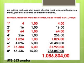 Ao indicar mais que dois novos clientes, você está ampliando sua
matriz, pois nosso sistema de trabalho é híbrido.
Exemplo, indicando mais dois clientes, ela se tornará 4 x 8. Ou seja:

1º
2º
3º
4º
5º
6º
7º
8º

4
16
64
256
1.024
4.096
16.384
65.536

1,00
1,00
1,00
1,00
1,00
5,00
5,00
15,00

598.553 pontos.

4,00
16,00
64,00
256,00
1.024,00
20.480,00
81.920,00
983.040,00

1.086.804,00

 