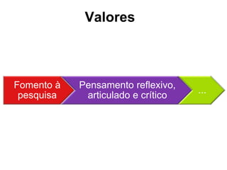 Valores
Fomento à
pesquisa
Pensamento reflexivo,
articulado e crítico
...
 
