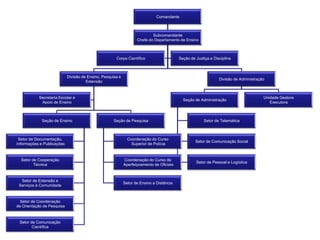 Comandante
Subcomandante
Chefe do Departamento de Ensino
Divisão de Ensino, Pesquisa e
Extensão
Seção de Ensino
Setor de Documentação,
Informações e Publicações
Setor de Cooperação
Técnica
Setor de Extensão e
Serviços à Comunidade
Setor de Coordenação
de Orientação de Pesquisa
Setor de Comunicação
Científica
Seção de Pesquisa
Coordenação do Curso
Superior de Polícia
Coordenação do Curso de
Aperfeiçoamento de Oficiais
Setor de Ensino a Distância
Secretaria Escolar e
Apoio de Ensino
Divisão de Administração
Seção de Administração
Setor de Telemática
Setor de Comunicação Social
Setor de Pessoal e Logística
Unidade Gestora
Executora
Corpo Científico Seção de Justiça e Disciplina
 