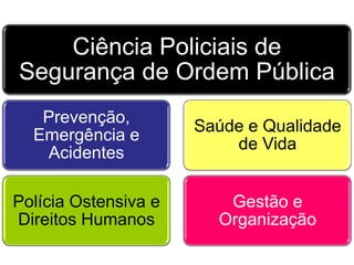 Ciência Policiais de
Segurança de Ordem Pública
Prevenção,
Emergência e
Acidentes
Polícia Ostensiva e
Direitos Humanos
Saúde e Qualidade
de Vida
Gestão e
Organização
 