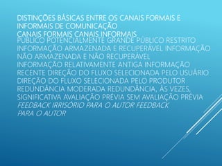 DISTINÇÕES BÁSICAS ENTRE OS CANAIS FORMAIS E
INFORMAIS DE COMUNICAÇÃO
CANAIS FORMAIS CANAIS INFORMAIS
PÚBLICO POTENCIALMENTE GRANDE PÚBLICO RESTRITO
INFORMAÇÃO ARMAZENADA E RECUPERÁVEL INFORMAÇÃO
NÃO ARMAZENADA E NÃO RECUPERÁVEL
INFORMAÇÃO RELATIVAMENTE ANTIGA INFORMAÇÃO
RECENTE DIREÇÃO DO FLUXO SELECIONADA PELO USUÁRIO
DIREÇÃO DO FLUXO SELECIONADA PELO PRODUTOR
REDUNDÂNCIA MODERADA REDUNDÂNCIA, ÀS VEZES,
SIGNIFICATIVA AVALIAÇÃO PRÉVIA SEM AVALIAÇÃO PRÉVIA
FEEDBACK IRRISÓRIO PARA O AUTOR FEEDBACK
PARA O AUTOR
 