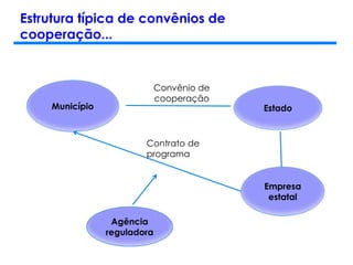 Estrutura típica de convênios de
cooperação...
Município Estado
Empresa
estatal
Agência
reguladora
Convênio de
cooperação
Contrato de
programa
 