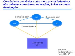 Consórcios e convênios como mero pactos federativos
não definiam com clareza as funções, limites e campo
de atuação...
M3
M2
M1
Consórcio adm
Associação
civil
Consórcio adm
Consórcio adm
Estrutura
tradicional antes
da Lei 11.107
 