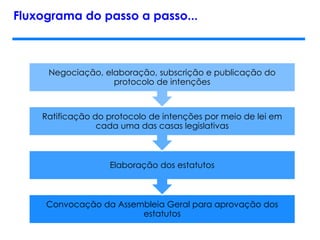 Fluxograma do passo a passo...
Convocação da Assembleia Geral para aprovação dos
estatutos
Elaboração dos estatutos
Ratificação do protocolo de intenções por meio de lei em
cada uma das casas legislativas
Negociação, elaboração, subscrição e publicação do
protocolo de intenções
 