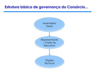 Estrutura básica de governança do Consórcio...
Assembleia
Geral
Representante
– Chefe do
Executivo
Órgãos
técnicos
 