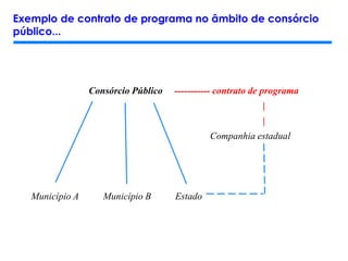 Consórcio Público ----------- contrato de programa
|
|
Companhia estadual
Município A Município B Estado
Exemplo de contrato de programa no âmbito de consórcio
público...
 