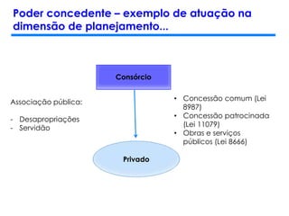 Poder concedente – exemplo de atuação na
dimensão de planejamento...
Consórcio
Privado
Associação pública:
- Desapropriações
- Servidão
• Concessão comum (Lei
8987)
• Concessão patrocinada
(Lei 11079)
• Obras e serviços
públicos (Lei 8666)
 