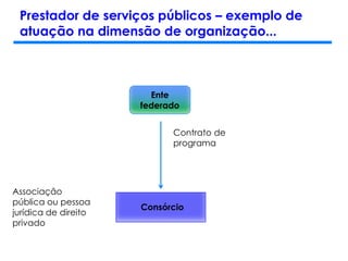Prestador de serviços públicos – exemplo de
atuação na dimensão de organização...
Consórcio
Associação
pública ou pessoa
jurídica de direito
privado
Ente
federado
Contrato de
programa
 