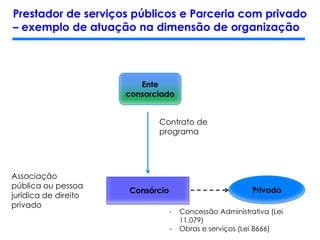 Prestador de serviços públicos e Parceria com privado
– exemplo de atuação na dimensão de organização
Consórcio
Associação
pública ou pessoa
jurídica de direito
privado
Ente
consorciado
Contrato de
programa
Privado
- Concessão Administrativa (Lei
11.079)
- Obras e serviços (Lei 8666)
 