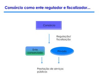 Consórcio como ente regulador e fiscalizador...
Consórcio
Ente
consorciado
Privado
Regulação/
fiscalização
Prestação de serviços
públicos
 