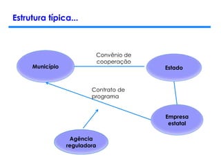 Estrutura típica...
Município Estado
Empresa
estatal
Agência
reguladora
Convênio de
cooperação
Contrato de
programa
 