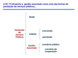 Prestação
de
Serviços
Públicos
Direta
Indireta
Gestão
Associada
concessão
permissão
consórcio público
convênio de
cooperação
A EC 19 introduziu a gestão associada como uma das formas de
prestação de serviços públicos...
 