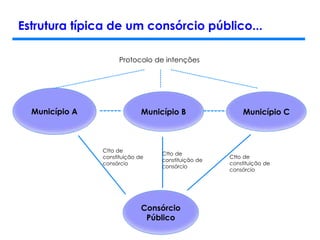 Estrutura típica de um consórcio público...
Município A Município B
Consórcio
Público
Protocolo de intenções
Ctto de
constituição de
consórcio
Município C
Ctto de
constituição de
consórcio
Ctto de
constituição de
consórcio
 