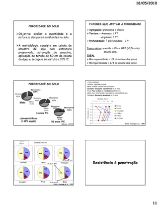 18/05/2010




                                                                                                              FATORES QUE AFETAM A POROSIDADE
                    POROSIDADE DO SOLO
                                                                                            Agregação: granulares x blocos
 Objetivo: avaliar a quantidade e a
  Objetivo:                                                                                 Textura - Arenosos:  PT
  natureza dos poros existentes no solo.
                                   solo.                                                                                       - Argilosos:  PT
                                                                                            Profundidade:  profundidade  PT

 A metodologia consiste em coleta de
  amostra de solo com estrutura                                                            Espaço aéreo: pressão = 60 cm H2O (-0,06 atm)
                                                                                                  aéreo:                     (-
  preservada, saturação da amostra,                                                                                                  Mínimo 10%
  aplicação de tensão de 60 cm de coluna                                                   IDEAL
  da água e secagem em estufa a 105 oC.                                                     Macroporosidade = 1/3 do volume dos poros
                                                                                            Microporosidade = 2/3 do volume dos poros




                                                                                           Solo: Latossolo
                    POROSIDADE DO SOLO                                                     Cerrado: vegetação natural
                                                                                           Milho: sistema convencional há 18 anos
                                                                                           Eucalipto: Eucalyptus camaldulensis há 10 anos
                      Macroporos
                                                                                           Pinus: Pinus caribea var. hondurensis há 10 anos
                        25,0%
                                                                                           Mata ciliar: reflorestada com espécies nativas há 10 anos
Microporos
                                                                                           Pastagem: Brachiaria decumbens há 10 anos
 38,0%
                          Microporos                Macroporos
                                                                                                                           Densidade, Mg m-3
                               40,0%                  19,0%
                    Sólidos                                                                                        1.1   1.2   1.3   1.4   1.5   1.6
      Mato           37,0%                                                                                    0
                                                      Microporos                                              5                                        Pinus
                                          Sólidos       40,0%                Macroporos                                                                Pasto
                                                                                           Profundidade, cm




                                                                                                              10
                                           41,0%                               13,0%                                                                   Eucalipto
                                                                                                              15
                                4 anos PC                                                                                                              Milho
                                                                                                              20
                                                                                                                                                       Mata
                                                                 Sólidos                                      25
      Latossolo Roxo                                              47,0%
                                                                                                                                                       Cerrado
                                                                                                              30
       (> 60% argila)                                 50 anos PC
                                                                                                              35                                                   Fonte: Cavenage et al., 1999
                                                                      (Brum, 1972)




      Micro
                              Camada 0-10 cm
      Macro
 Porosidade total


                                           30%
              38%                                                  40%        33%
      50%                          44%

                                          14%
             12%                                                            8%
                                                                           10-20 cm: 11%
         Cerrado                       Mata
                                                 10-20 cm: 38%
                                                                      Pastagem                                       Resistência à penetração
                                           26%
              30%                                                                36%
      40%                          40%                              47%

                                          14%
             9%                                                               10%


     Eucalipto                         Pinus        10-20 cm: 4%      Milho
                                                         Fonte: Cavenage et al., 1999




                                                                                                                                                                                                  11
 