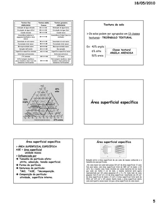 18/05/2010




        Textura fina            Textura média       Textura grosseira
        ARGILOSOS                  francos              ARENOSOS                                      Textura do solo
  retenção de água elevada                        Retenção de água baixa
  Circulação de água difícil                      Circulação de água fácil
       Coesão elevada                                  Coesão baixa
  Consistência plástica e                       Consistência friável (seco ou
                                                                                 Os solos podem ser agrupados em 13 classes
 pegajosa (molhado) e dura                               molhado)
           (seco)
                                                                                   texturais - TRIÂNGULO TEXTURAL
  Densidade do solo menor                         Densidade do solo maior
   Porosidade total maior                         Porosidade total menor
   Microporosidade maior                          Macroporosidade maior         Ex: 42% argila
     Aeração deficiente                                 Boa aeração
                                                                                                               Classe textural
Superfície específica elevada                   Superfície específica baixa            6% silte
  Solos bem estruturados                            Solos sem estrutura
                                                                                                              ARGILA ARENOSA
        CTC elevada                                      CTC baixa                     52% areia
  Difícil preparo mecânico,                     Fácil preparo mecânico, mais
pouco lavados e mais ricos em                    lavados e mais pobres em
   elementos fertilizantes                        elementos fertilizantes




                                                     40%
                                                     silte



           33%
          argila                                                                     Área superficial específica



                                                   27% areia




               Área superficial específica                                                   Área superficial específica
 ÁREA SUPERFICIAL ESPECÍFICA
ASE = área superficial
        unidade massa
 Influenciada por
 Tamanho da partícula afeta:                                                   Relação entre a área superficial de um cubo de massa conhecida e o
   atrito, adsorção, tensão superficial.                                        tamanho de suas partículas.
                                                                                                partículas.
 Forma da partícula                                                            _No cubo maior (a) cada lado possui 64 cm2 de área superficial. O cubo
                                                                                                                                    superficial.
                                                                                tem seis lados, com área superficial total de 384 cm2 ( 6 lados x 64
 Natureza da partícula:                                                        cm2). Se o mesmo cubo fosse dividido em cubos menores (b) de modo
   MO, ASE, decomposição.                                                    que cada um tenha 2 cm de lado, o mesmo material será agora
                                                                                representado por 64 cubos pequenos ( 4 x 4 x 4). Cada lado do cubo
 Composição da partícula:                                                      pequeno terá 4 cm2 (2 x 2) de área superficial, resultando em 24 cm2
   atividade, superfície interna.                                               de área superficial (6 lados x 4 cm2). A área superficial total será de
                                                                                1536 cm2 (24 cm2 x 64 cubos). Deste modo, a área superficial deste
                                                                                                          cubos)
                                                                                cubo será quatro vezes maior do que a área superficial do cubo maior.
                                                                                                                                               maior.




                                                                                                                                                          5
 