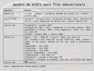 Quadro de mídia para fins educacionais  Fonte: Adaptado de Pfromm Netto (1998)  Multimeios Século XXI Rádio – EUA - 1906-0...