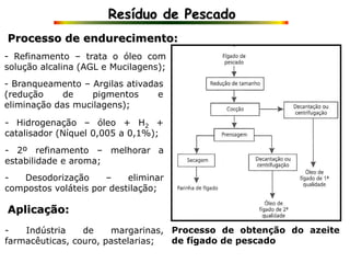 Processo de obtenção do azeite
de fígado de pescado
Resíduo de Pescado
Processo de endurecimento:
- Refinamento – trata o óleo com
solução alcalina (AGL e Mucilagens);
- Branqueamento – Argilas ativadas
(redução de pigmentos e
eliminação das mucilagens);
- Hidrogenação – óleo + H2 +
catalisador (Níquel 0,005 a 0,1%);
- 2º refinamento – melhorar a
estabilidade e aroma;
- Desodorização – eliminar
compostos voláteis por destilação;
Aplicação:
- Indústria de margarinas,
farmacêuticas, couro, pastelarias;
 