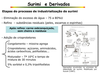 Operações envolvidas no processo de
elaboração do surimi. Modificado por
Suzuki (1987).
Após refino: carne esbranquiçada,
sem cheiro e resíduos
Surimi e Derivados
Etapas do processo de industrialização do surimi
- Eliminação do excesso de água – 75 a 80%U
- Refino – substâncias residuais (peles, escamas e espinhas)
- Adição de crioprotetores
Congelamento – miosina agrega
Crioprotetores: açúcares, aminoácidos,
ácidos carboxílicos, polifosfatos...
Misturador – Tª 10°C e tempo de
mistura de 30 minutos
5% sorbitol e 0,3% tripolifosfatos
 