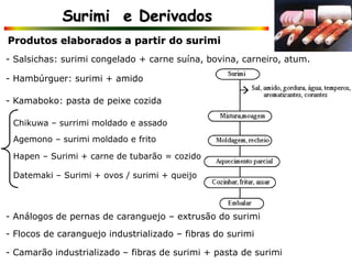 Surimi e Derivados
Produtos elaborados a partir do surimi
- Salsichas: surimi congelado + carne suína, bovina, carneiro, atum.
- Hambúrguer: surimi + amido
- Kamaboko: pasta de peixe cozida
Chikuwa – surrimi moldado e assado
Agemono – surimi moldado e frito
Hapen – Surimi + carne de tubarão = cozido
Datemaki – Surimi + ovos / surimi + queijo
- Análogos de pernas de caranguejo – extrusão do surimi
- Flocos de caranguejo industrializado – fibras do surimi
- Camarão industrializado – fibras de surimi + pasta de surimi
 