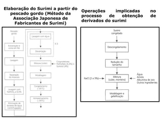 Elaboração do Surimi a partir do
pescado gordo (Método da
Associação Japonesa de
Fabricantes de Surimi)
Operações implicadas no
processo de obtenção de
derivados do surimi
 