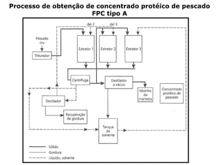 Processo de obtenção de concentrado protéico de pescado
FPC tipo A
 