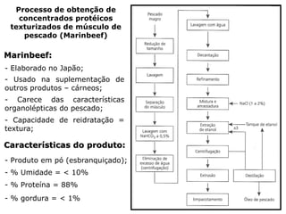 Processo de obtenção de
concentrados protéicos
texturizados de músculo de
pescado (Marinbeef)
Marinbeef:
- Elaborado no Japão;
- Usado na suplementação de
outros produtos – cárneos;
- Carece das características
organolépticas do pescado;
- Capacidade de reidratação =
textura;
Características do produto:
- Produto em pó (esbranquiçado);
- % Umidade = < 10%
- % Proteína = 88%
- % gordura = < 1%
 