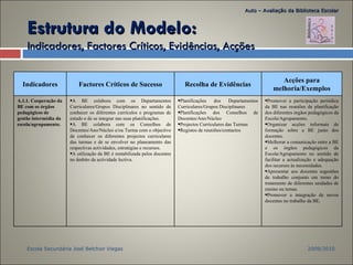 Estrutura do Modelo: Indicadores, Factores Críticos, Evidências, Acções  2009/2010 Escola Secundária José Belchior Viegas Auto – Avaliação da Biblioteca Escolar Indicadores Factores Críticos de Sucesso Recolha de Evidências Acções para melhoria/Exemplos A.1.1. Cooperação da BE com os órgãos pedagógicos de gestão intermédia da escola/agrupamento. A BE colabora com os Departamentos Curriculares/Grupos Disciplinares no sentido de conhecer os diferentes currículos e programas de estudo e de se integrar nas suas planificações. A BE colabora com os Conselhos de Docentes/Ano/Núcleo e/ou Turma com o objectivo de conhecer os diferentes projectos curriculares das turmas e de se envolver no planeamento das respectivas actividades, estratégias e recursos. A utilização da BE é rentabilizada pelos docentes no âmbito da actividade lectiva.  Planificações dos Departamentos Curriculares/Grupos Disciplinares Planificações dos Conselhos de Docentes/Ano/Núcleo Projectos Curriculares das Turmas Registos de reuniões/contactos Promover a participação periódica da BE nas reuniões de planificação dos diferentes órgãos pedagógicos da Escola/Agrupamento. Organizar acções informais de formação sobre a BE junto dos docentes. Melhorar a comunicação entre a BE e os órgãos pedagógicos da Escola/Agrupamento no sentido de facilitar a actualização e adequação dos recursos às necessidades. Apresentar aos docentes sugestões de trabalho conjunto em torno do tratamento de diferentes unidades de ensino ou temas. Promover a integração de novos docentes no trabalho da BE. 