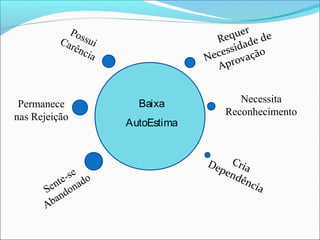 Baixa
AutoEstima
Sente-se
Abandonado
CriaDependência
Necessita
Reconhecimento
Requer
Necessidade de
Aprovação
PossuiCarência
Permanece
nas Rejeição
 