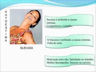 A
U
T
O
E
S
T
I
M
A
ELEVADA
Sucesso é atribuído a causas
internas.
Competência e trabalho.
O fracasso é atribuído a causas externas.
Falta de sorte.
Motivação mais alta. Satisfação no trabalho.
Melhor desempenho. Sucesso na carreira.
 