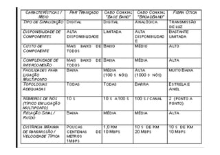 Controle Remoto de Residências
        * Tipos de Cabeamento
 
