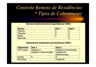 Controle Remoto de Residências
            * Tipos de Cabeamento

•                Serviços residenciais típicos suportados por GRAU

    Serviço                                      Grau 1        Grau 2
    Telefone                                     X             X
    Televisão                                    X             X
    Dados                                        X             X
    Multimídia                                                 X

                 Cabeamentos residenciais reconhecidos por GRAU

    Cabeamento        Grau 1                     Grau 2
    UTP 4 pares       Categoria 3                Categoria 5 recomendada
                      Categoria 5 Recomendada    Categoria 5e
                                                 Recommentada
    Coaxial           X                          X
    Fibra Ótica                                  X Opcional
 
