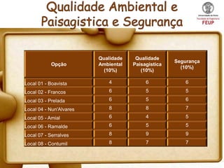 Qualidade    Qualidade
                                                    Segurança
           Opção         Ambiental   Paisagistica
                                                      (10%)
                           (10%)        (10%)

Local 01 - Boavista         4             6             6

Local 02 - Francos          6             5             5

Local 03 - Prelada          6             5             6

Local 04 - Nun'Alvares      8             8             7

Local 05 - Amial            6             4             5

Local 06 - Ramalde          6             5             5

Local 07 - Serralves        8             9             9

Local 08 - Contumil         8             7             7
 