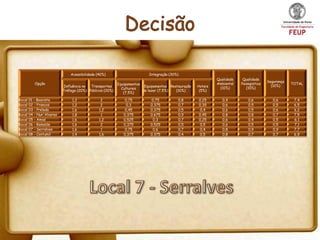 Acessibilidade (40%)                       Integração (30%)
                                                                                                          Qualidade    Qualidade
                                                                                                                                     Segurança
         Opção                                          Equipamentos                                      Ambiental   Paisagistica               TOTAL
                          Influência no Transportes                   Equipamentos Restauração   Hoteis                                (10%)
                                                          Culturais                                        (10%)         (10%)
                         Tráfego (20%) Públicos (20%)                de lazer (7,5%)  (10%)       (5%)
                                                           (7,5%)

Local 01 - Boavista           1,2             2            0,75          0,75          0,8       0,25        0,4          0,6           0,6       7,4
Local 02 - Francos            1,2             2             0,3          0,375         0,7       0,35        0,6          0,5           0,5       6,5
Local 03 - Prelada            1,6            1,2           0,45          0,375         0,5       0,4         0,6          0,5           0,6       6,2
Local 04 - Nun'Alvares        1,8             1            0,375         0,675         0,9       0,45        0,8          0,8           0,7       7,5
Local 05 - Amial              1,6            1,2           0,525          0,3          0,7       0,25        0,6          0,4           0,5       6,1
Local 06 - Ramalde            1,6             2            0,375         0,525         0,5       0,5         0,6          0,5           0,5       7,1
Local 07 - Serralves          1,6             1            0,75           0,6          0,7       0,4         0,8          0,9           0,9       7,7
Local 08 - Contumil           1,4            1,6           0,375         0,375         0,4       0,5         0,8          0,7           0,7       6,9
 