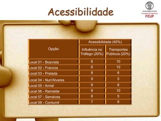 Acessibilidade (40%)
            Opção         Influência no Transportes
                         Tráfego (20%) Públicos (20%)

Local 01 - Boavista           6              10
Local 02 - Francos            6              10
Local 03 - Prelada            8               6

Local 04 - Nun'Alvares        9               5
Local 05 - Amial              8               6
Local 06 - Ramalde            8              10
Local 07 - Serralves          8               5
Local 08 - Contumil           7               8
 