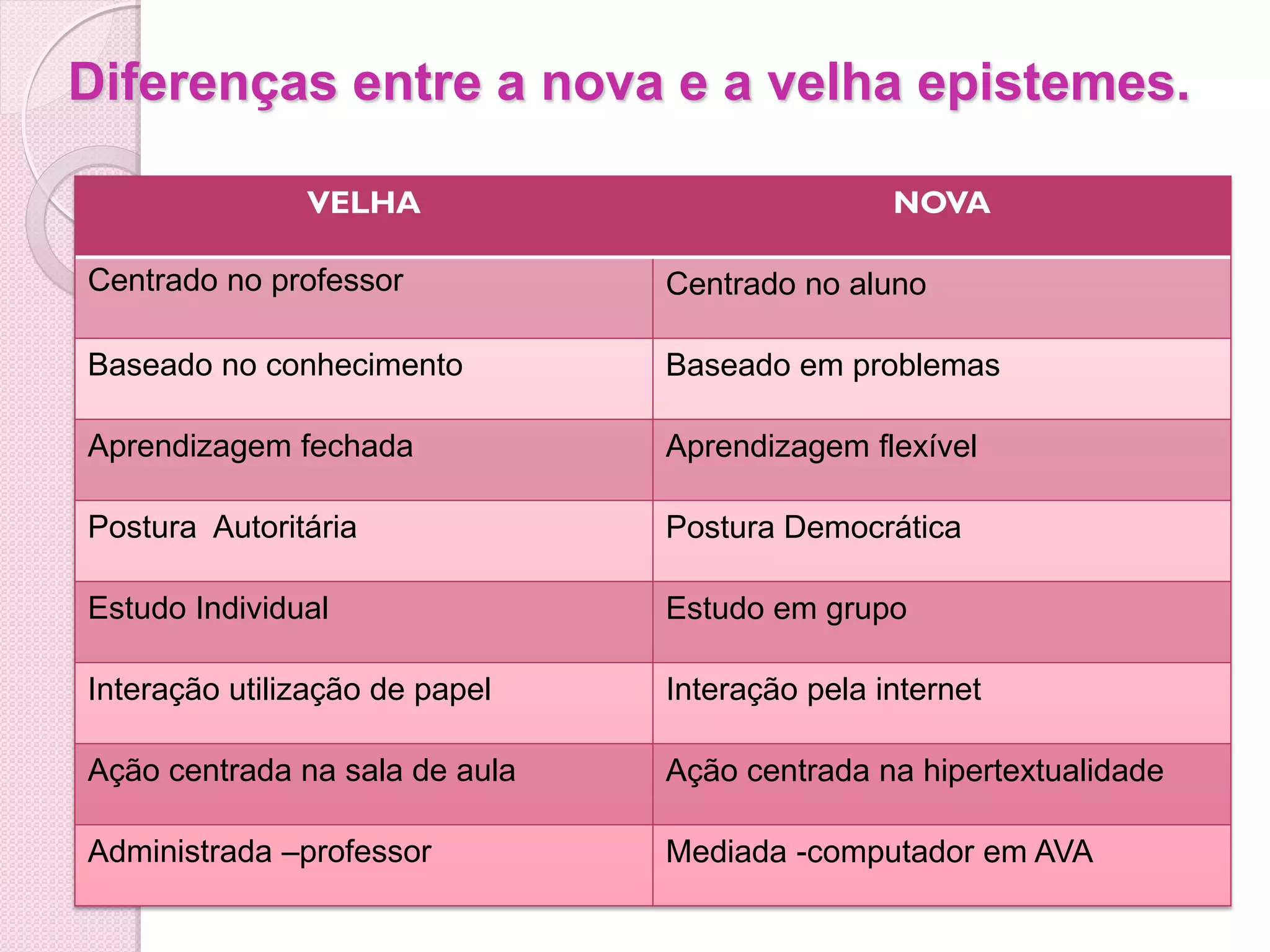 Diferenças entre a nova e a velha epistemes.

               VELHA                            NOVA

Centrado no professor           Centrado no aluno

Baseado no conhecimento         Baseado em problemas

Aprendizagem fechada            Aprendizagem flexível

Postura Autoritária             Postura Democrática

Estudo Individual               Estudo em grupo

Interação utilização de papel   Interação pela internet

Ação centrada na sala de aula   Ação centrada na hipertextualidade

Administrada –professor         Mediada -computador em AVA
 