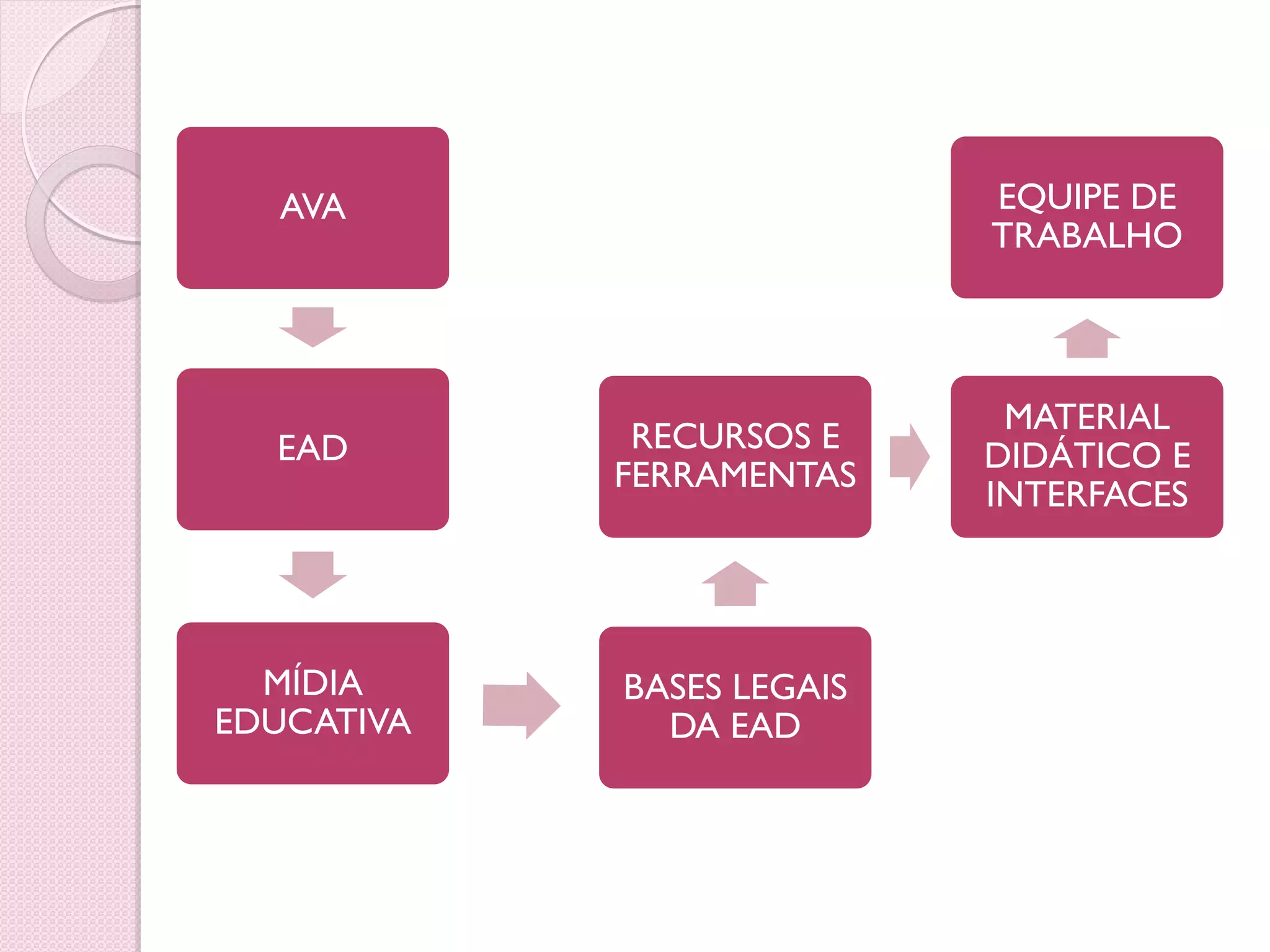 AVA                      EQUIPE DE
                           TRABALHO



                            MATERIAL
  EAD        RECURSOS E
                           DIDÁTICO E
            FERRAMENTAS
                           INTERFACES




  MÍDIA     BASES LEGAIS
EDUCATIVA     DA EAD
 