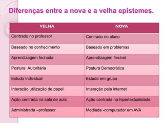 Diferenças entre a nova e a velha epistemes.

               VELHA                            NOVA

Centrado no professor           Centrado no aluno

Baseado no conhecimento         Baseado em problemas

Aprendizagem fechada            Aprendizagem flexível

Postura Autoritária             Postura Democrática

Estudo Individual               Estudo em grupo

Interação utilização de papel   Interação pela internet

Ação centrada na sala de aula   Ação centrada na hipertextualidade

Administrada –professor         Mediada -computador em AVA
 