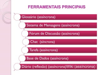 FERRAMENTAIS PRINCIPAIS

Glossário (assíncrona)

   Sistema de Mensagens (assíncrona)

     Fórum de Discussão (assíncrona)

     Chat (síncrona)

     Tarefa (assíncrona)

   Base de Dados (assíncrona)

Diário (reflexão) (assíncrona)Wiki (assíncrona)
 