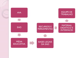 AVA                      EQUIPE DE
                           TRABALHO



                            MATERIAL
  EAD        RECURSOS E
                           DIDÁTICO E
            FERRAMENTAS
                           INTERFACES




  MÍDIA     BASES LEGAIS
EDUCATIVA     DA EAD
 