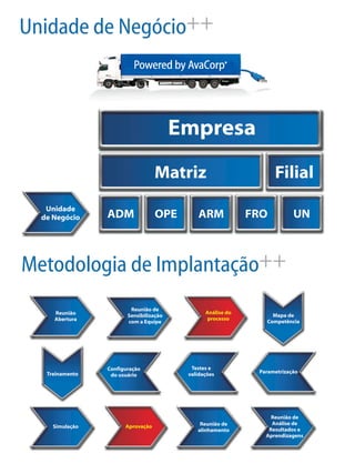 Unidade de Negócio++
Metodologia de Implantação++
UN Negócio
Empresa
Matriz Filial
UNFROARMOPEADM
Unidade
de Negócio
Reunião
Abertura
Reunião de
Sensibilização
com a Equipe
Análise do
processo
Mapa de
Competência
Treinamento
Configuração
do usuário
Testes e
validações Parametrização
Reunião de
Análise de
Resultados e
Aprendizagens
Reunião de
alinhamento
AprovaçãoSimulação
 