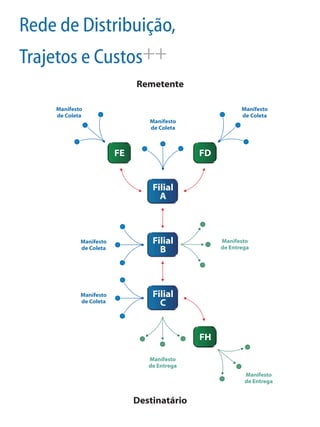 Rede de Distribuição,
Trajetos e Custos++
Remetente
Destinatário
Manifesto
de Coleta
FD
FH
Filial
C
Filial
A
Filial
B
Manifesto
de Entrega
Manifesto
de Entrega
Manifesto
de Coleta
Manifesto
de Entrega
FE
Manifesto
de Coleta
Manifesto
de Coleta
Manifesto
de Coleta
 