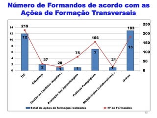 10
Número de Formandos de acordo com as
Ações de Formação Transversais
12
2
1 1
7
1
13
219
37
20
75
156
21
183
0
50
100
150
200
250
0
2
4
6
8
10
12
14
Total de ações de formação realizadas Nº de Formandos
 
